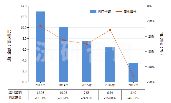 2013-2017年中國非零售粘膠長絲多股紗線或纜線(包括變形紗線)(HS54034100)進(jìn)口總額及增速統(tǒng)計(jì)